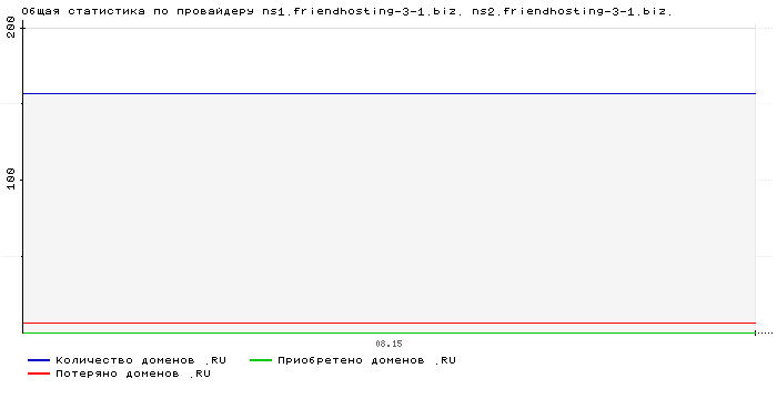 ���������� �� ���������� ns1.friendhosting-3-1.biz. ns2.friendhosting-3-1.biz.